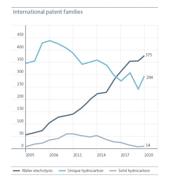international-patent-families