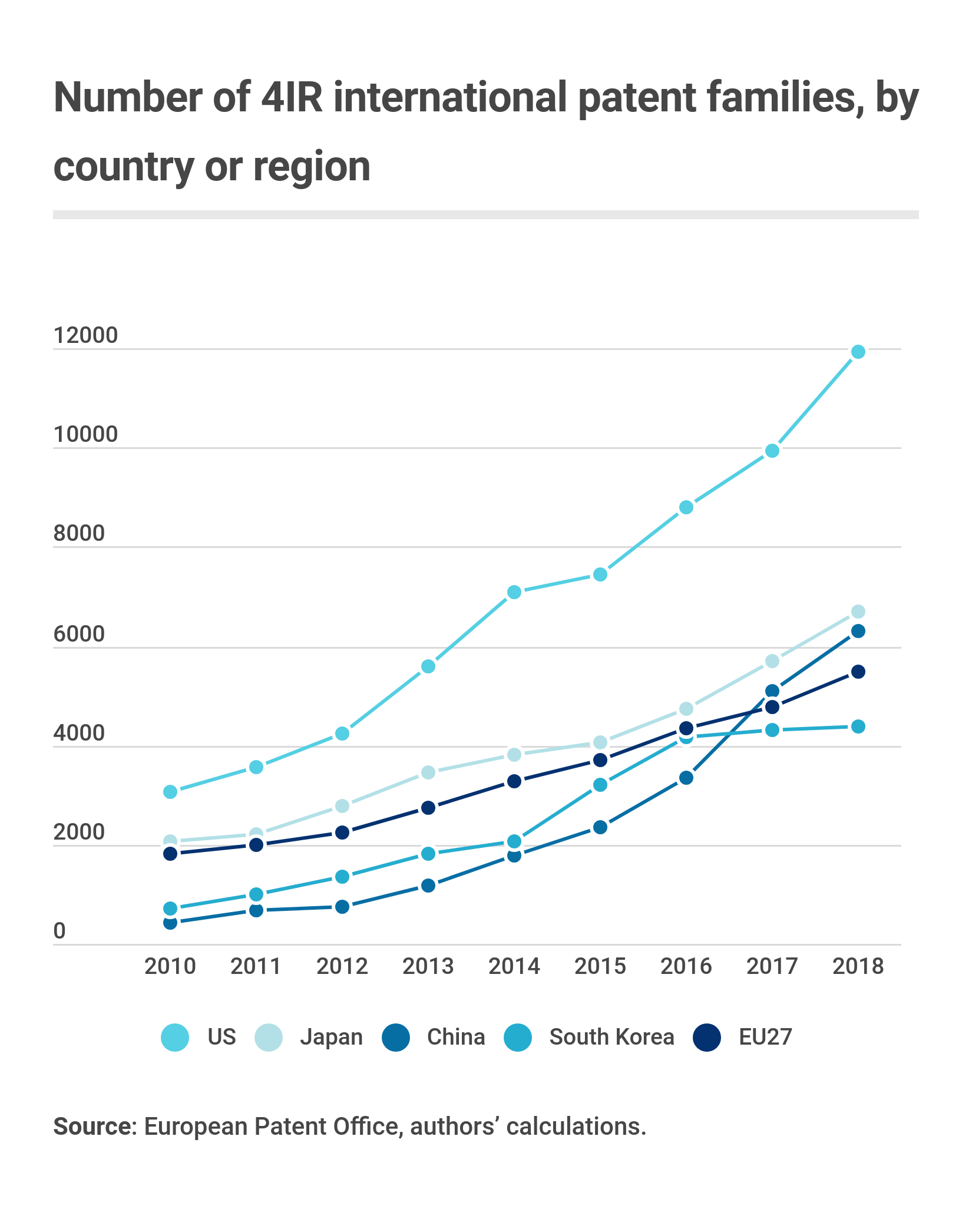 number-of-4ir-international-patent-families
