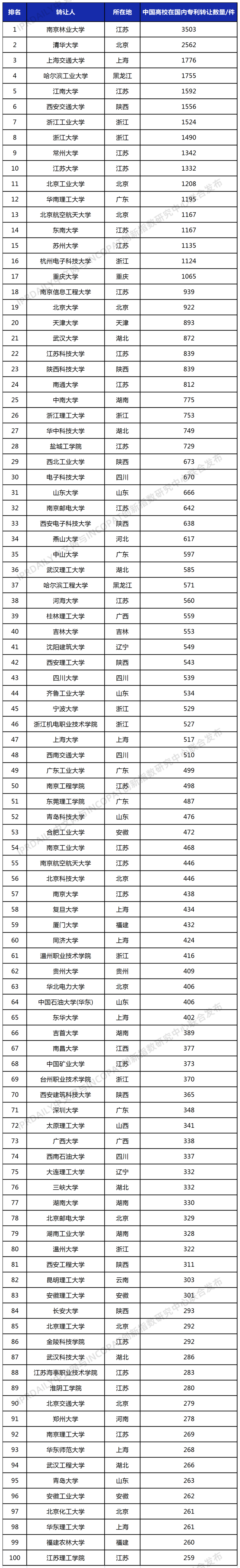 排行榜