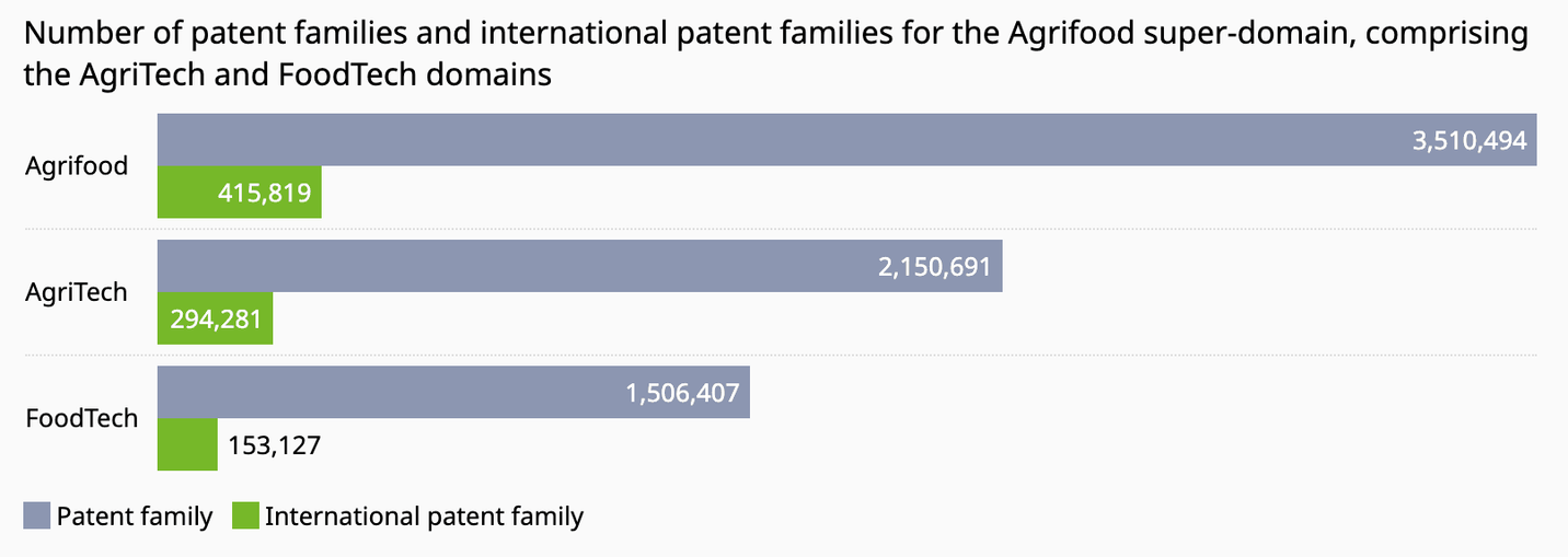 2xl_patent_landscape_data_agrifood_chart_4a8fe898e3